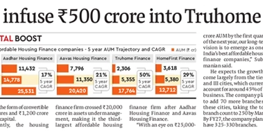 Warburg to infuse Rs 500 cr into Truhome